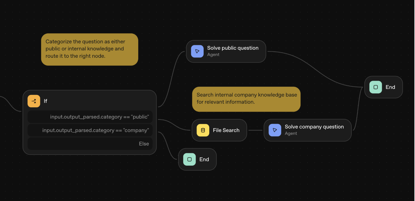 OpenAI AgentKit workflow interface